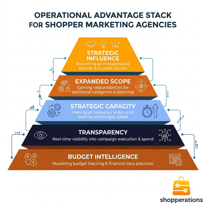 Operational Advantage Stack for Shopper Marketing Agencies