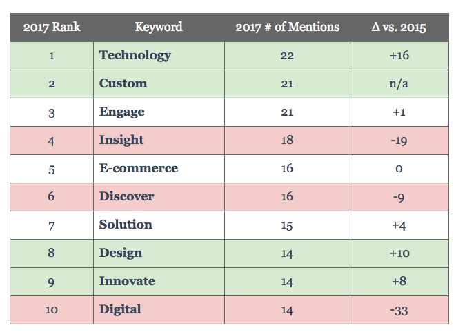 Shopper Marketing Summit agenda top 10 trending keywords