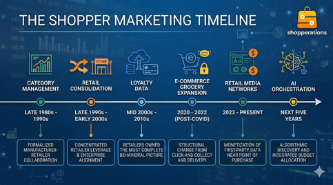 The Shopper Marketing History and Timeline