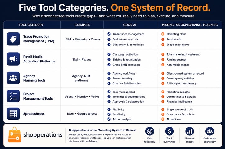 alternatives to Shopperations and whats missing in them