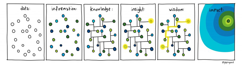 Data v Information v Knowledge v Insight v Wisdom v Impact framework from Gapeingvoid