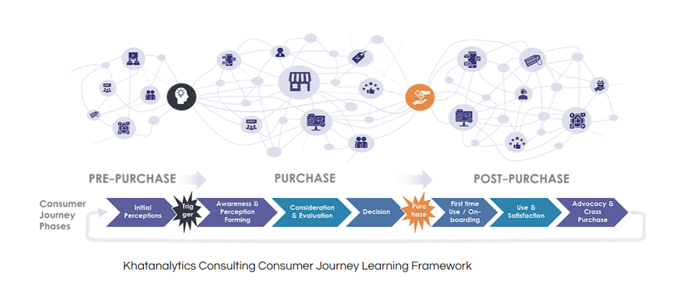 Customer Journey Map Framework from khatanalytics